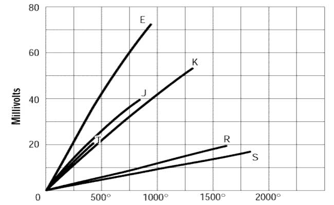 جدول مقایسه انواع ترموکوپل